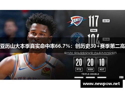 亚历山大本季真实命中率66.7%：创历史30+赛季第二高